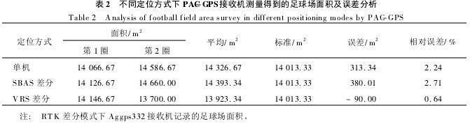 D3 PAC-GPSՙC(j)چΙC(j)ģʽSBASģʽVRSģʽµy܉E